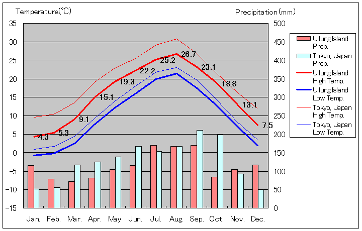 ウルルン島気温、一年を通した月別気温グラフ