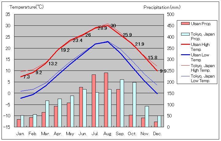Ulsan Temperature Graph