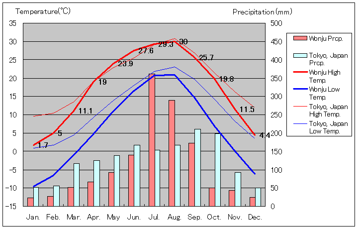 原州気温、一年を通した月別気温グラフ