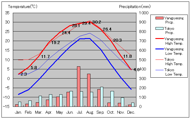1981年～2010年、楊平 気温