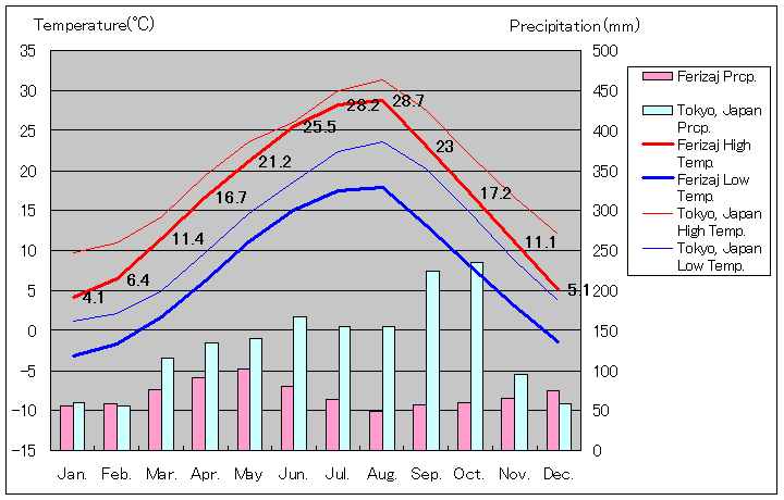 フェリザイ気温、一年を通した月別気温グラフ