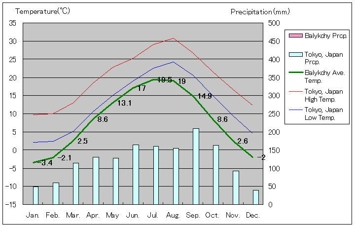 バルイクチ気温、一年を通した月別気温グラフ