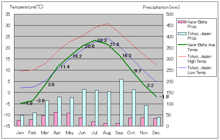 カラバルタ気温、一年を通した月別気温グラフ