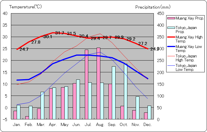 ムアンサイ気温、一年を通した月別気温グラフ