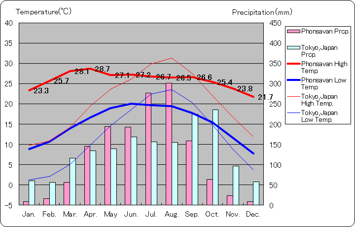 ポーンサワン気温、一年を通した月別気温グラフ
