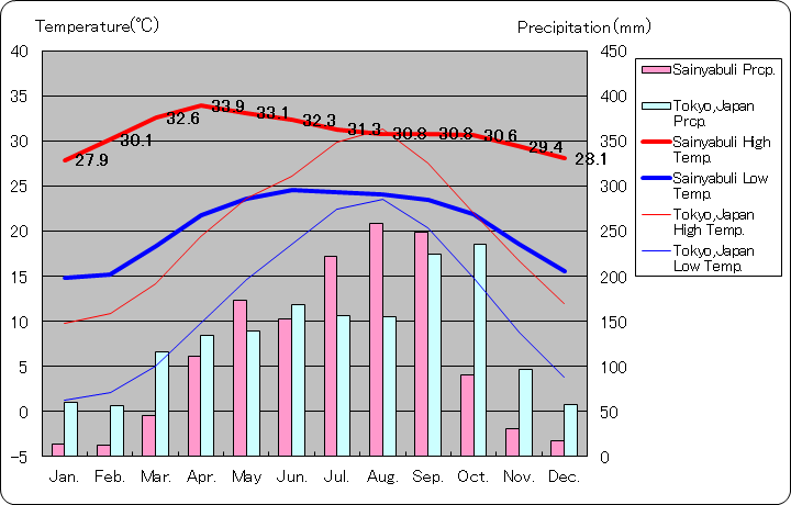 サイニャブーリー気温、一年を通した月別気温グラフ