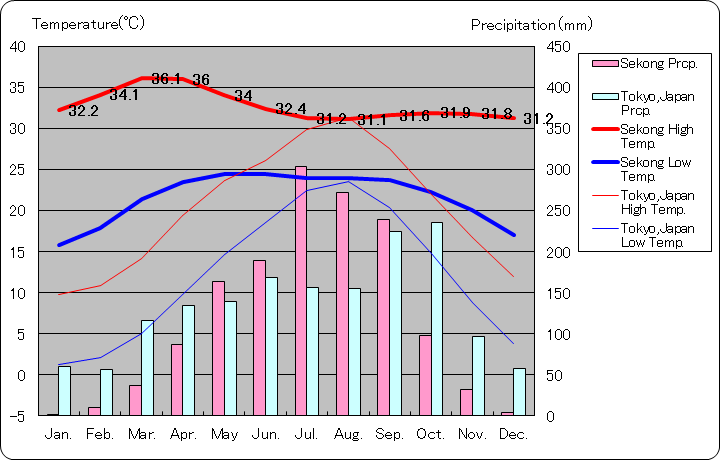 セーコーン気温、一年を通した月別気温グラフ