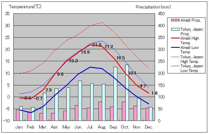 アイナジ気温、一年を通した月別気温グラフ