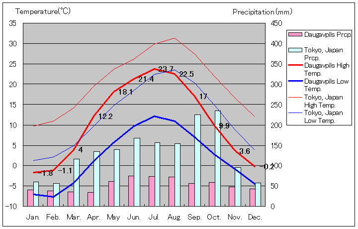 ダウガフピルス気温、一年を通した月別気温グラフ