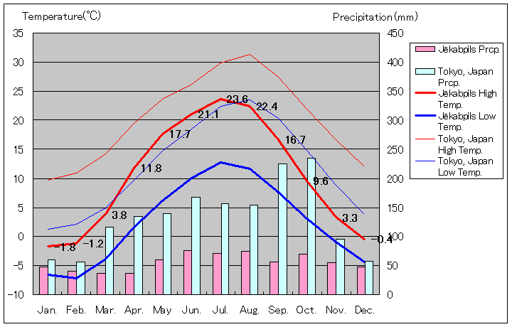 イェーカブピルス気温、一年を通した月別気温グラフ