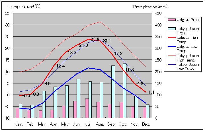 イェルガヴァ気温、一年を通した月別気温グラフ