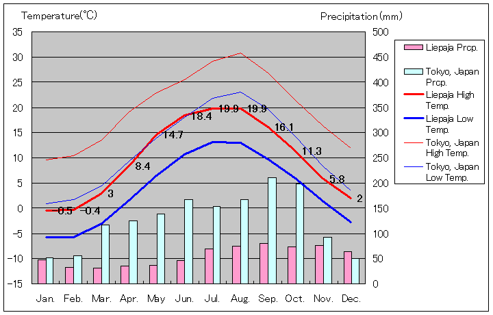 1961年～1990年、リエパーヤ気温
