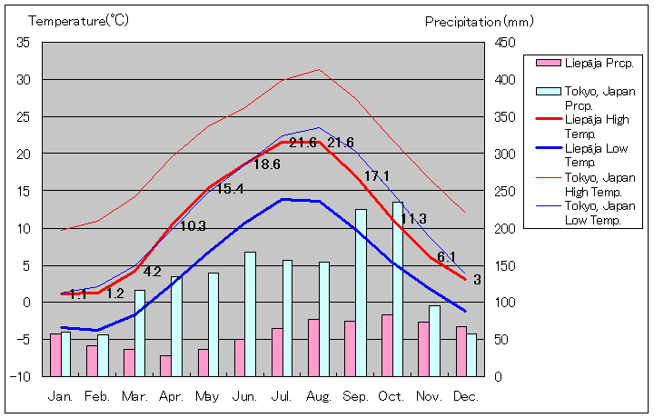 リエパーヤ気温、一年を通した月別気温グラフ