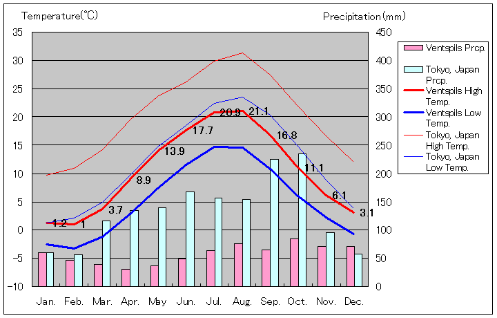 ヴェンツピルス気温、一年を通した月別気温グラフ