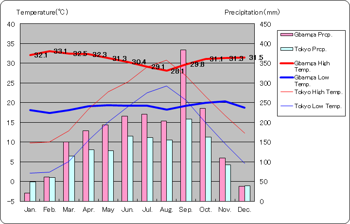 バルンガ気温、一年を通した月別気温グラフ