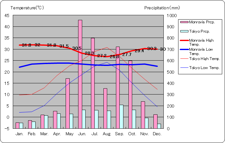 モンロビア気温、一年を通した月別気温グラフ