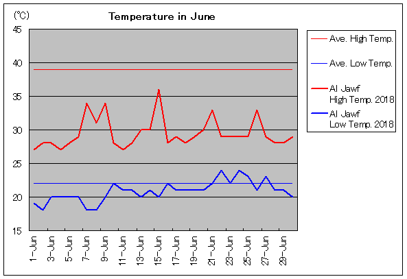 2018年、ジャウフ 6月気温
