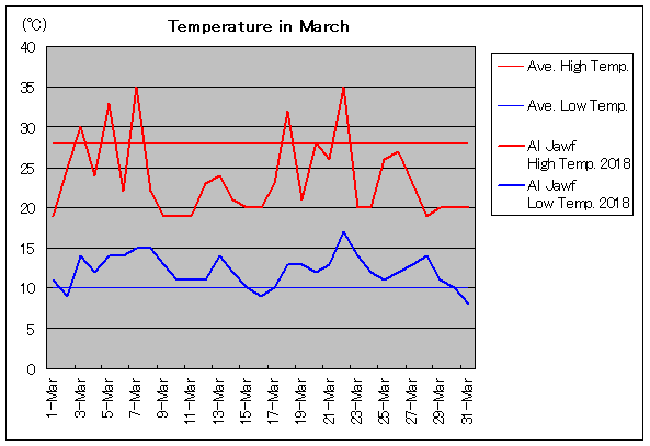 2018年、ジャウフ 3月気温