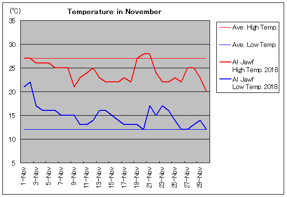 2018年、ジャウフ 11月気温