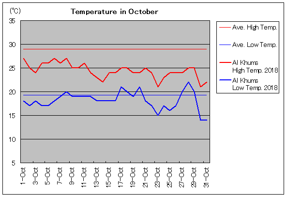 2018年、フムス 10月気温