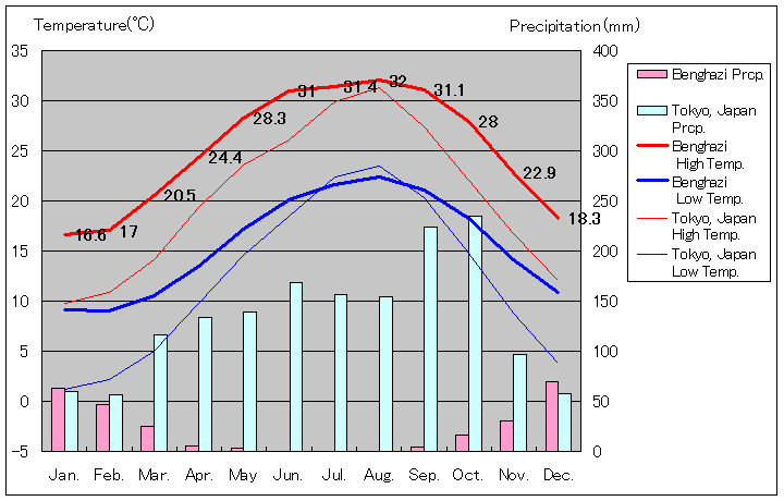 ベンガジ気温、一年を通した月別気温グラフ