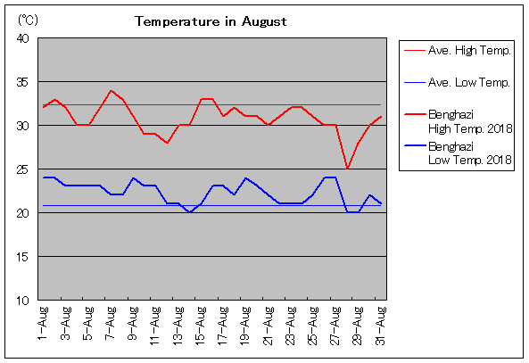 2018年、ベンガジ 8月気温