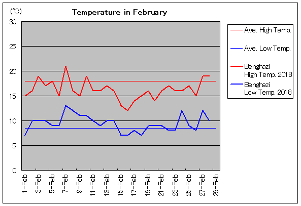2018年、ベンガジ 2月気温