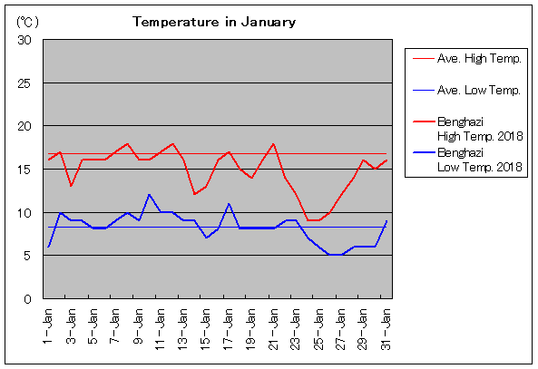 2018年、ベンガジ 1月気温