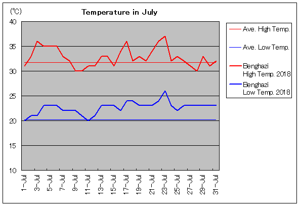 2018年、ベンガジ 7月気温
