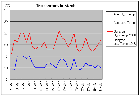 2018年、ベンガジ 3月気温