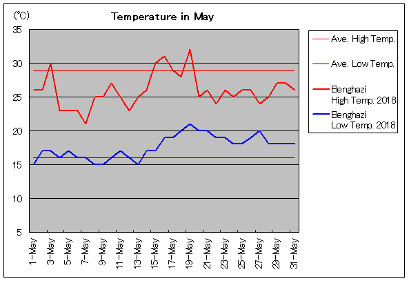 2018年、ベンガジ 5月気温