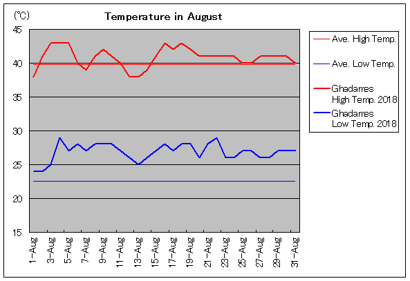 2018年、ガダミス 8月気温