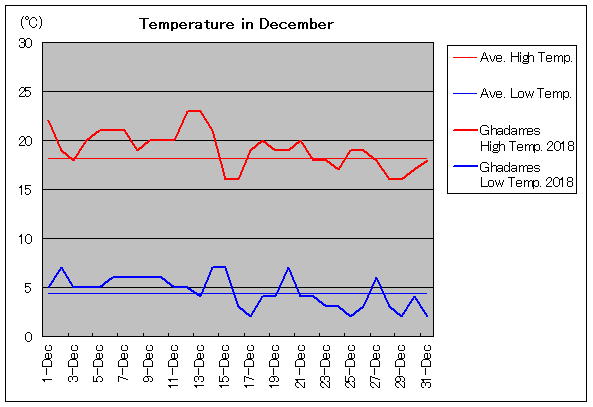 2018年、ガダミス 12月気温