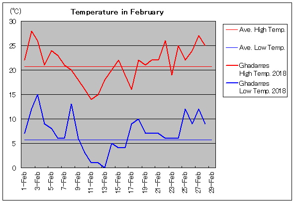 2018年、ガダミス 2月気温