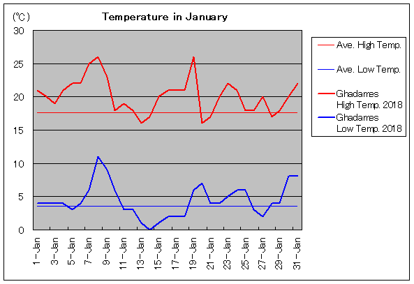 2018年、ガダミス 1月気温