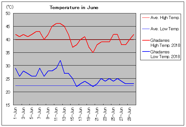 2018年、ガダミス 6月気温