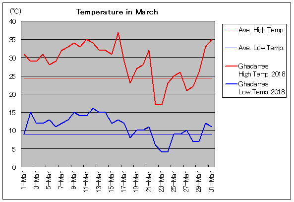 2018年、ガダミス 3月気温