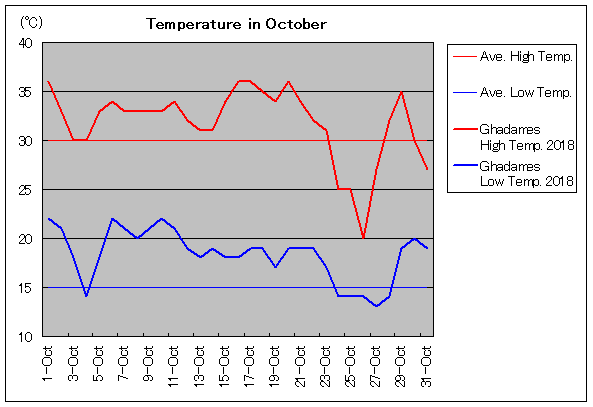 2018年、ガダミス 10月気温