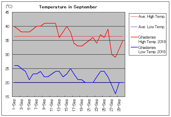 2018年、ガダミス 9月気温