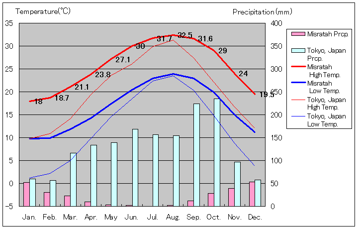 ミスラタ気温、一年を通した月別気温グラフ