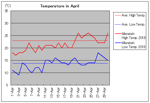2018年、ミスラタ 4月気温