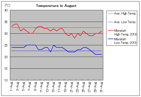 2018年、ミスラタ 8月気温