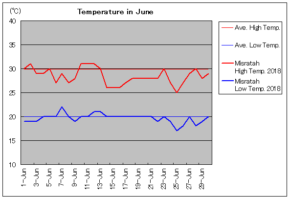 2018年、ミスラタ 6月気温