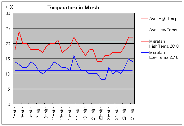 2018年、ミスラタ 3月気温