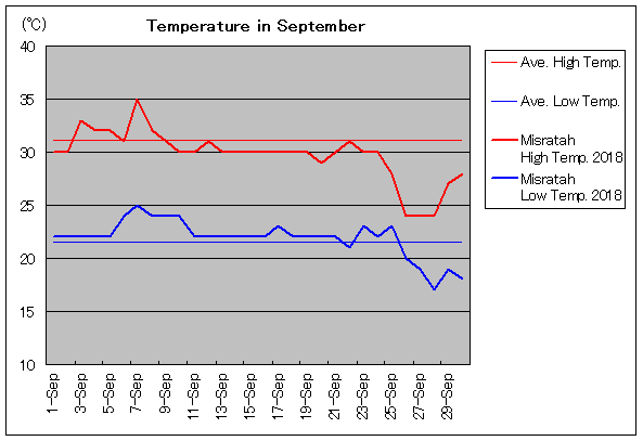 2018年、ミスラタ 9月気温
