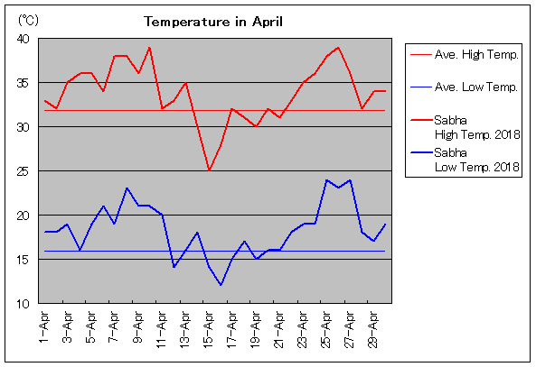 2018年、セブハ 4月気温