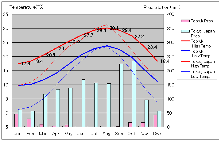 トブルク気温、一年を通した月別気温グラフ