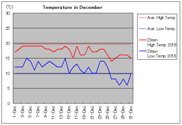 2018年、ズリテン 12月気温