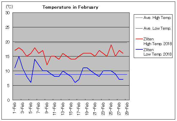 2018年、ズリテン 2月気温