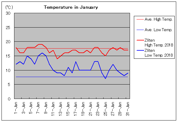2018年、ズリテン 1月気温